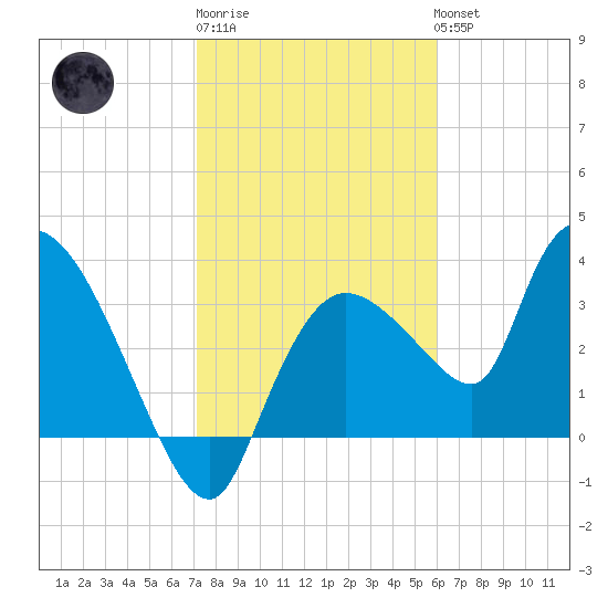Shark River tide chart for Saturday, January 21, 2023
