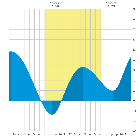 Shark River tide chart for Sunday, January 22, 2023