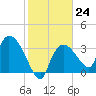 Shark River tide chart for Tuesday, January 24, 2023