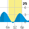 Shark River tide chart for Wednesday, January 25, 2023