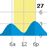 Shark River tide chart for Friday, January 27, 2023