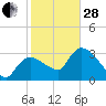 Shark River tide chart for Saturday, January 28, 2023