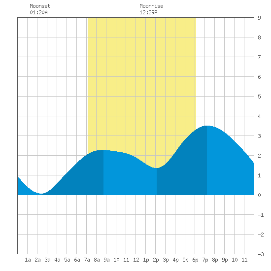 Shark River tide chart for Sunday, January 29, 2023
