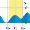 Shark River tide chart for Monday, January 2, 2023