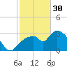 Shark River tide chart for Monday, January 30, 2023