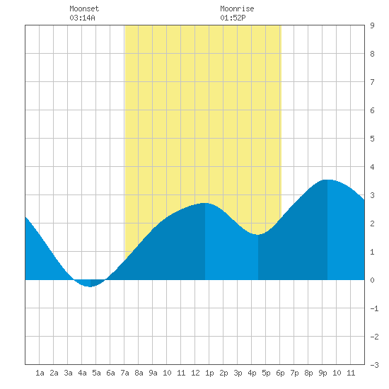 Shark River tide chart for Tuesday, January 31, 2023