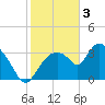 Shark River tide chart for Tuesday, January 3, 2023