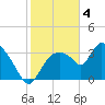 Shark River tide chart for Wednesday, January 4, 2023