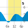Shark River tide chart for Thursday, January 5, 2023