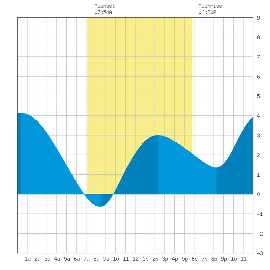 Shark River tide chart for Saturday, January 7, 2023