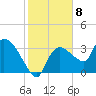 Shark River tide chart for Sunday, January 8, 2023