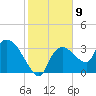 Shark River tide chart for Monday, January 9, 2023