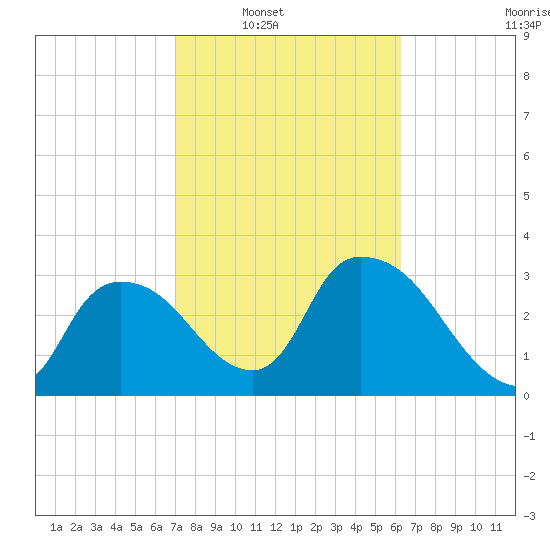 Shark River tide chart for Saturday, February 11, 2023