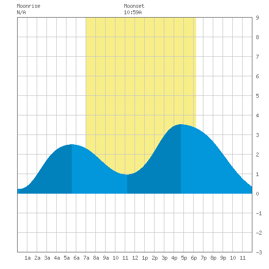 Shark River tide chart for Sunday, February 12, 2023