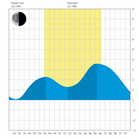 Shark River tide chart for Monday, February 13, 2023