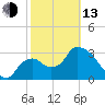 Shark River tide chart for Monday, February 13, 2023