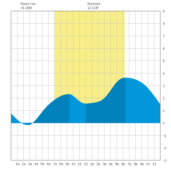 Shark River tide chart for Tuesday, February 14, 2023