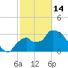 Shark River tide chart for Tuesday, February 14, 2023