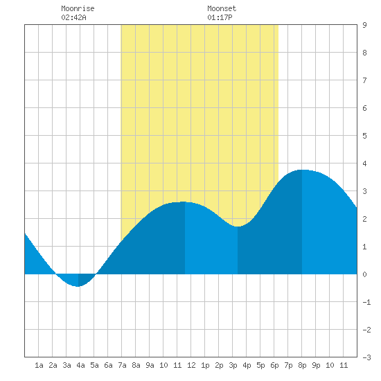 Shark River tide chart for Wednesday, February 15, 2023