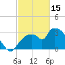 Shark River tide chart for Wednesday, February 15, 2023