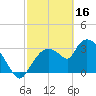 Shark River tide chart for Thursday, February 16, 2023