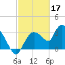 Shark River tide chart for Friday, February 17, 2023