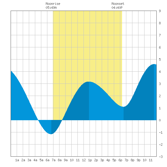 Shark River tide chart for Saturday, February 18, 2023