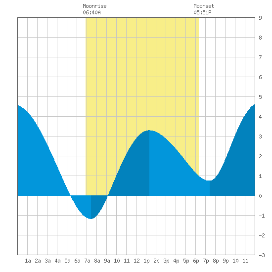 Shark River tide chart for Sunday, February 19, 2023