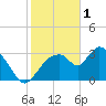 Shark River tide chart for Wednesday, February 1, 2023