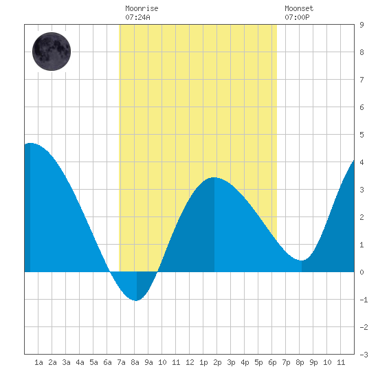 Shark River tide chart for Monday, February 20, 2023