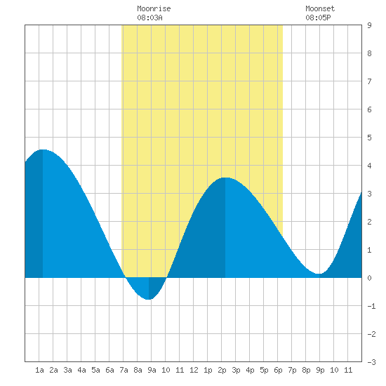 Shark River tide chart for Tuesday, February 21, 2023