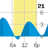 Shark River tide chart for Tuesday, February 21, 2023