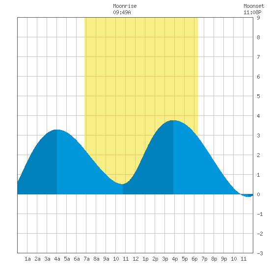 Shark River tide chart for Friday, February 24, 2023