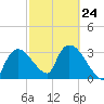 Shark River tide chart for Friday, February 24, 2023