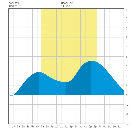 Shark River tide chart for Sunday, February 26, 2023