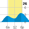 Shark River tide chart for Sunday, February 26, 2023