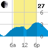 Shark River tide chart for Monday, February 27, 2023
