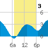 Shark River tide chart for Friday, February 3, 2023