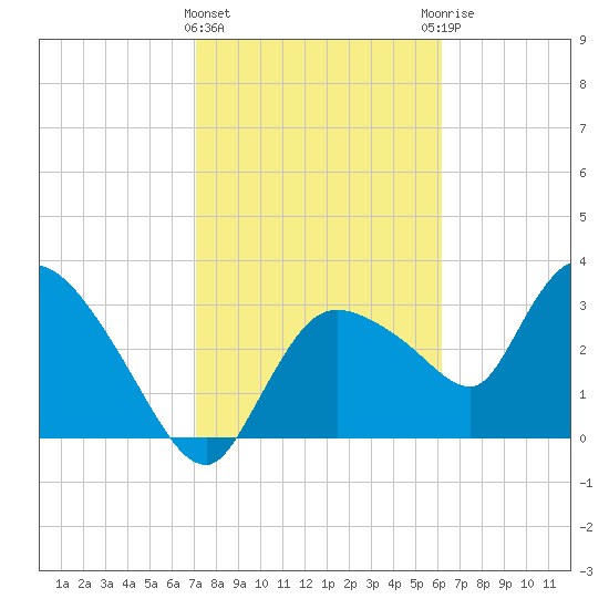 Shark River tide chart for Saturday, February 4, 2023