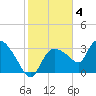 Shark River tide chart for Saturday, February 4, 2023