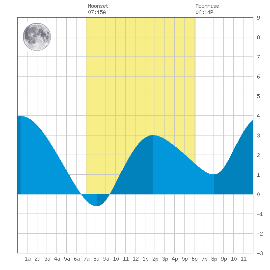 Shark River tide chart for Sunday, February 5, 2023