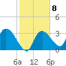 Shark River tide chart for Wednesday, February 8, 2023