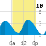 Shark River tide chart for Friday, March 10, 2023