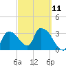 Shark River tide chart for Saturday, March 11, 2023