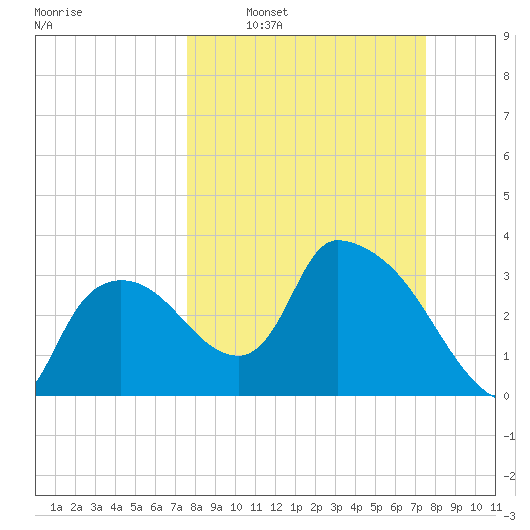 Shark River tide chart for Sunday, March 12, 2023