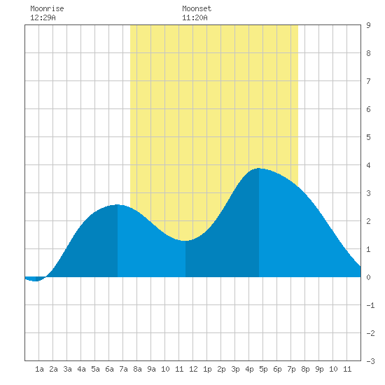Shark River tide chart for Monday, March 13, 2023