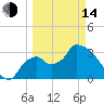 Shark River tide chart for Tuesday, March 14, 2023