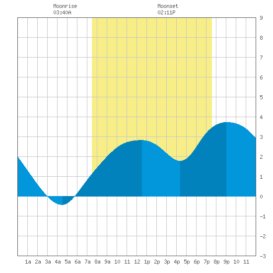 Shark River tide chart for Thursday, March 16, 2023
