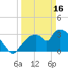 Shark River tide chart for Thursday, March 16, 2023