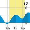 Shark River tide chart for Friday, March 17, 2023